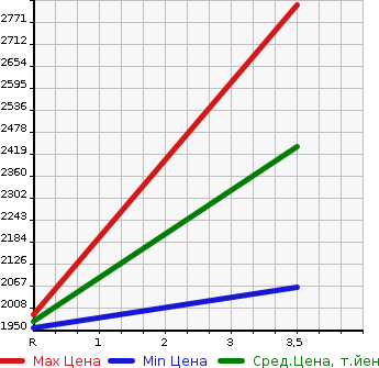 Аукционная статистика: График изменения цены MAZDA Мазда  RX-7 РИкс 7  1999 в зависимости от аукционных оценок