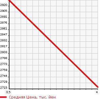 Аукционная статистика: График изменения цены MAZDA Мазда  RX-7 РИкс 7  2002 в зависимости от аукционных оценок