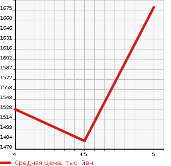 Аукционная статистика: График изменения цены MAZDA Мазда  ROADSTER Родстер  2015 1496 ND5RC S SPECIAL PACKAGE в зависимости от аукционных оценок