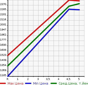Аукционная статистика: График изменения цены MAZDA Мазда  ROADSTER Родстер  2022 1500 ND5RC 990S в зависимости от аукционных оценок