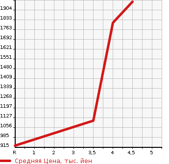 Аукционная статистика: График изменения цены MAZDA Мазда  ROADSTER Родстер  2016 1500 ND5RC RS в зависимости от аукционных оценок