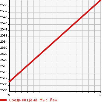 Аукционная статистика: График изменения цены MAZDA Мазда  ROADSTER Родстер  2022 1500 ND5RC RS в зависимости от аукционных оценок