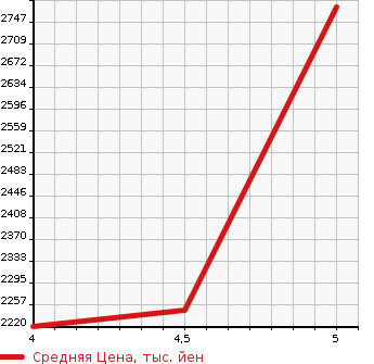 Аукционная статистика: График изменения цены MAZDA Мазда  ROADSTER Родстер  2020 1500 ND5RC S LEATHER PACKAGE в зависимости от аукционных оценок