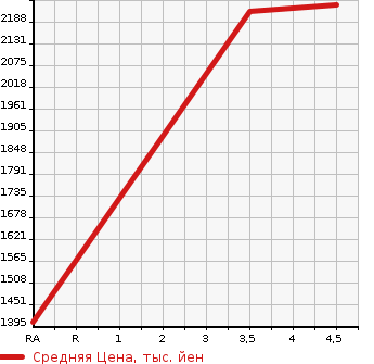 Аукционная статистика: График изменения цены MAZDA Мазда  ROADSTER Родстер  2021 1500 ND5RC S LEATHER PACKAGE WHITE SELECTION в зависимости от аукционных оценок