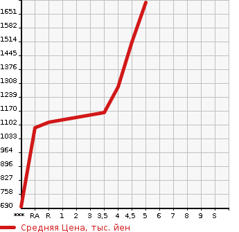 Аукционная статистика: График изменения цены MAZDA Мазда  ROADSTER Родстер  2015 1500 ND5RC S SPECIAL PACKAGE в зависимости от аукционных оценок