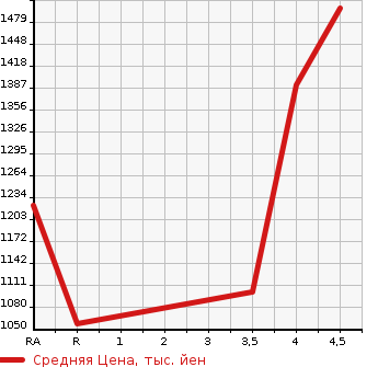 Аукционная статистика: График изменения цены MAZDA Мазда  ROADSTER Родстер  2017 1500 ND5RC S SPECIAL PACKAGE в зависимости от аукционных оценок
