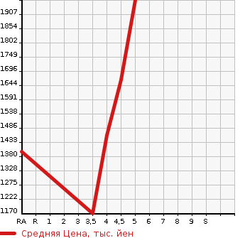 Аукционная статистика: График изменения цены MAZDA Мазда  ROADSTER Родстер  2018 1500 ND5RC S SPECIAL PACKAGE в зависимости от аукционных оценок