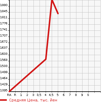 Аукционная статистика: График изменения цены MAZDA Мазда  ROADSTER Родстер  2019 1500 ND5RC S SPECIAL PACKAGE в зависимости от аукционных оценок