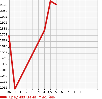 Аукционная статистика: График изменения цены MAZDA Мазда  ROADSTER Родстер  2020 1500 ND5RC S SPECIAL PACKAGE в зависимости от аукционных оценок