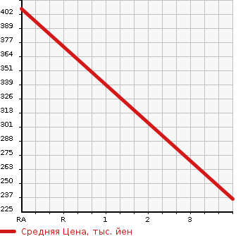 Аукционная статистика: График изменения цены MAZDA Мазда  ROADSTER Родстер  2000 1600 NB6C SP в зависимости от аукционных оценок