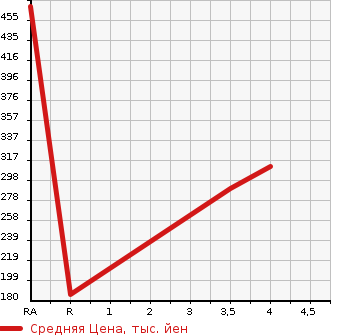 Аукционная статистика: График изменения цены MAZDA Мазда  ROADSTER Родстер  2004 1600 NB6C SP в зависимости от аукционных оценок