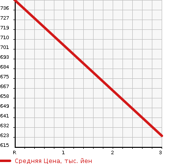 Аукционная статистика: График изменения цены MAZDA Мазда  ROADSTER Родстер  1994 1800 NA8C S SPECIAL в зависимости от аукционных оценок