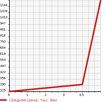 Аукционная статистика: График изменения цены MAZDA Мазда  ROADSTER Родстер  1999 1800 NB8C RS в зависимости от аукционных оценок