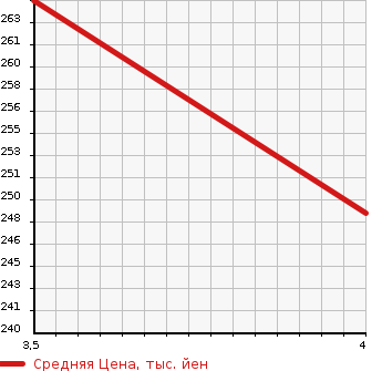 Аукционная статистика: График изменения цены MAZDA Мазда  ROADSTER Родстер  2001 1800 NB8C S в зависимости от аукционных оценок