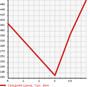 Аукционная статистика: График изменения цены MAZDA Мазда  ROADSTER Родстер  1998 1800 NB8C VS в зависимости от аукционных оценок
