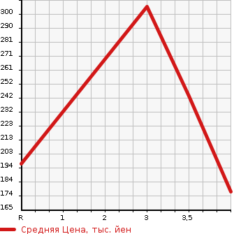 Аукционная статистика: График изменения цены MAZDA Мазда  ROADSTER Родстер  1999 1800 NB8C VS в зависимости от аукционных оценок