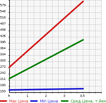 Аукционная статистика: График изменения цены MAZDA Мазда  ROADSTER Родстер  2000 1800 NB8C VS в зависимости от аукционных оценок