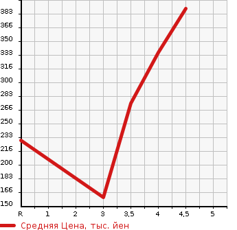 Аукционная статистика: График изменения цены MAZDA Мазда  ROADSTER Родстер  2006 2000 NCEC  в зависимости от аукционных оценок