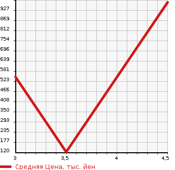 Аукционная статистика: График изменения цены MAZDA Мазда  ROADSTER Родстер  2005 2000 NCEC ROADSTER в зависимости от аукционных оценок