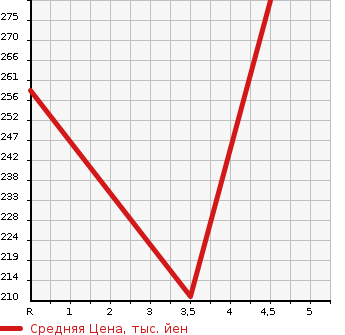 Аукционная статистика: График изменения цены MAZDA Мазда  ROADSTER Родстер  2006 2000 NCEC ROADSTER в зависимости от аукционных оценок