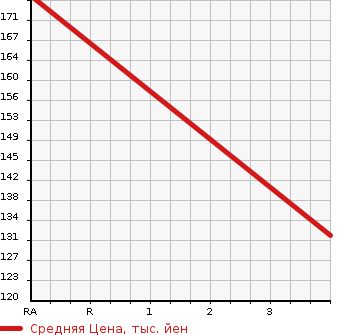Аукционная статистика: График изменения цены MAZDA Мазда  ROADSTER Родстер  2008 2000 NCEC ROADSTER RHT в зависимости от аукционных оценок