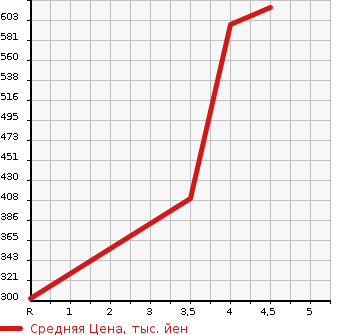 Аукционная статистика: График изменения цены MAZDA Мазда  ROADSTER Родстер  2005 2000 NCEC RS в зависимости от аукционных оценок