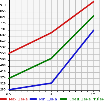 Аукционная статистика: График изменения цены MAZDA Мазда  ROADSTER Родстер  2006 2000 NCEC RS в зависимости от аукционных оценок