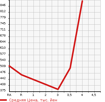 Аукционная статистика: График изменения цены MAZDA Мазда  ROADSTER Родстер  2007 2000 NCEC RS RHT в зависимости от аукционных оценок