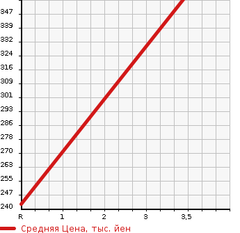 Аукционная статистика: График изменения цены MAZDA Мазда  ROADSTER Родстер  2008 2000 NCEC RS RHT в зависимости от аукционных оценок