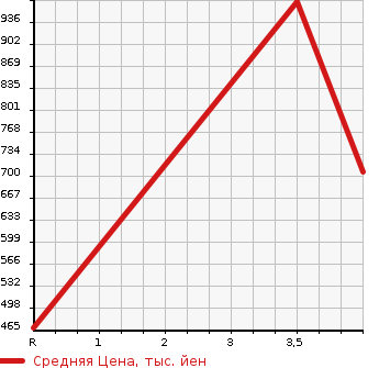 Аукционная статистика: График изменения цены MAZDA Мазда  ROADSTER Родстер  2011 2000 NCEC RS RHT в зависимости от аукционных оценок
