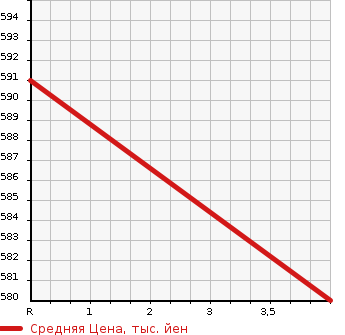 Аукционная статистика: График изменения цены MAZDA Мазда  ROADSTER Родстер  2009 2000 NCEC S RHT в зависимости от аукционных оценок