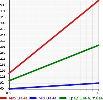 Аукционная статистика: График изменения цены MAZDA Мазда  ROADSTER Родстер  2006 2000 NCEC VS в зависимости от аукционных оценок