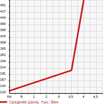 Аукционная статистика: График изменения цены MAZDA Мазда  ROADSTER Родстер  2008 2000 NCEC VS RHT в зависимости от аукционных оценок