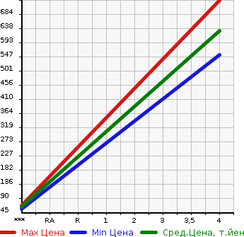 Аукционная статистика: График изменения цены MAZDA Мазда  ROADSTER Родстер  2011 2000 NCEC VS RHT в зависимости от аукционных оценок