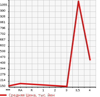 Аукционная статистика: График изменения цены MAZDA Мазда  ROADSTER Родстер  1992 в зависимости от аукционных оценок