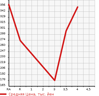 Аукционная статистика: График изменения цены MAZDA Мазда  ROADSTER Родстер  1998 в зависимости от аукционных оценок