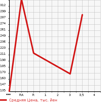 Аукционная статистика: График изменения цены MAZDA Мазда  ROADSTER Родстер  2000 в зависимости от аукционных оценок