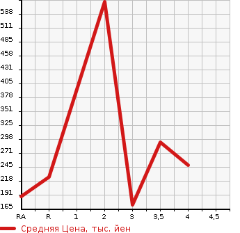 Аукционная статистика: График изменения цены MAZDA Мазда  ROADSTER Родстер  2001 в зависимости от аукционных оценок