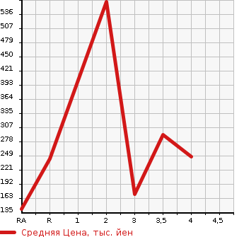 Аукционная статистика: График изменения цены MAZDA Мазда  ROADSTER Родстер  2001 в зависимости от аукционных оценок