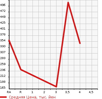 Аукционная статистика: График изменения цены MAZDA Мазда  ROADSTER Родстер  2003 в зависимости от аукционных оценок