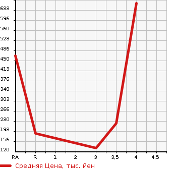 Аукционная статистика: График изменения цены MAZDA Мазда  ROADSTER Родстер  2004 в зависимости от аукционных оценок