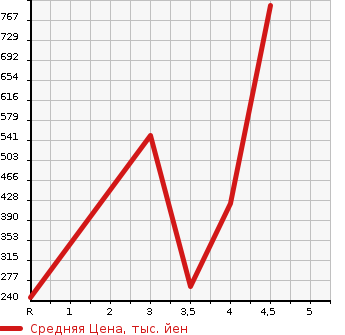 Аукционная статистика: График изменения цены MAZDA Мазда  ROADSTER Родстер  2005 в зависимости от аукционных оценок