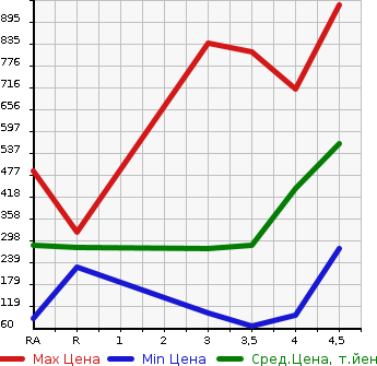 Аукционная статистика: График изменения цены MAZDA Мазда  ROADSTER Родстер  2006 в зависимости от аукционных оценок