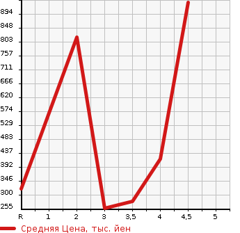 Аукционная статистика: График изменения цены MAZDA Мазда  ROADSTER Родстер  2007 в зависимости от аукционных оценок