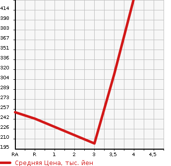 Аукционная статистика: График изменения цены MAZDA Мазда  ROADSTER Родстер  2008 в зависимости от аукционных оценок