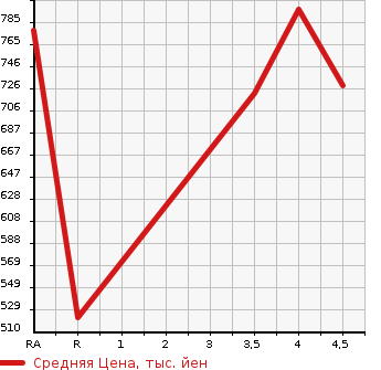 Аукционная статистика: График изменения цены MAZDA Мазда  ROADSTER Родстер  2009 в зависимости от аукционных оценок