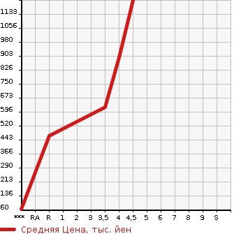 Аукционная статистика: График изменения цены MAZDA Мазда  ROADSTER Родстер  2011 в зависимости от аукционных оценок