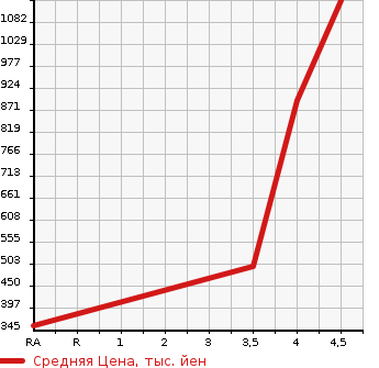 Аукционная статистика: График изменения цены MAZDA Мазда  ROADSTER Родстер  2012 в зависимости от аукционных оценок