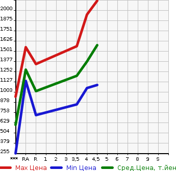 Аукционная статистика: График изменения цены MAZDA Мазда  ROADSTER Родстер  2016 в зависимости от аукционных оценок