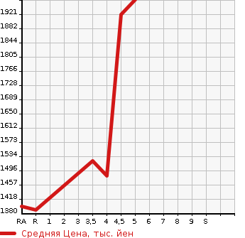 Аукционная статистика: График изменения цены MAZDA Мазда  ROADSTER Родстер  2018 в зависимости от аукционных оценок